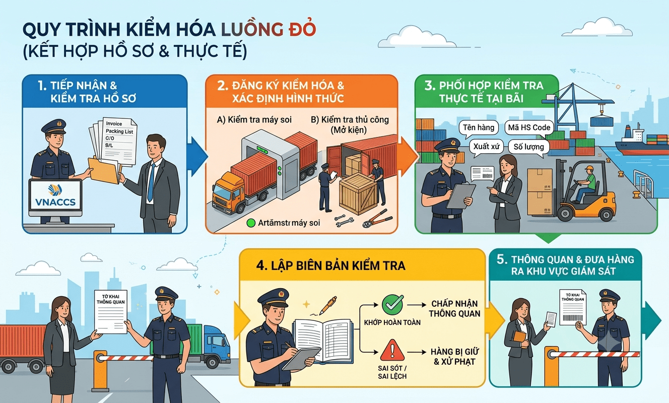 Quy-trinh-kiem-hoa-luong-do-2