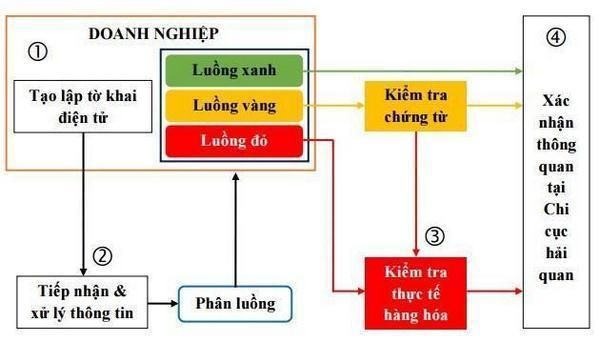 cac-buoc-khai-bao-hai-quan-3