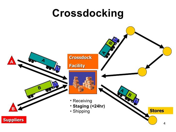 cross-docking-LA-GI-1