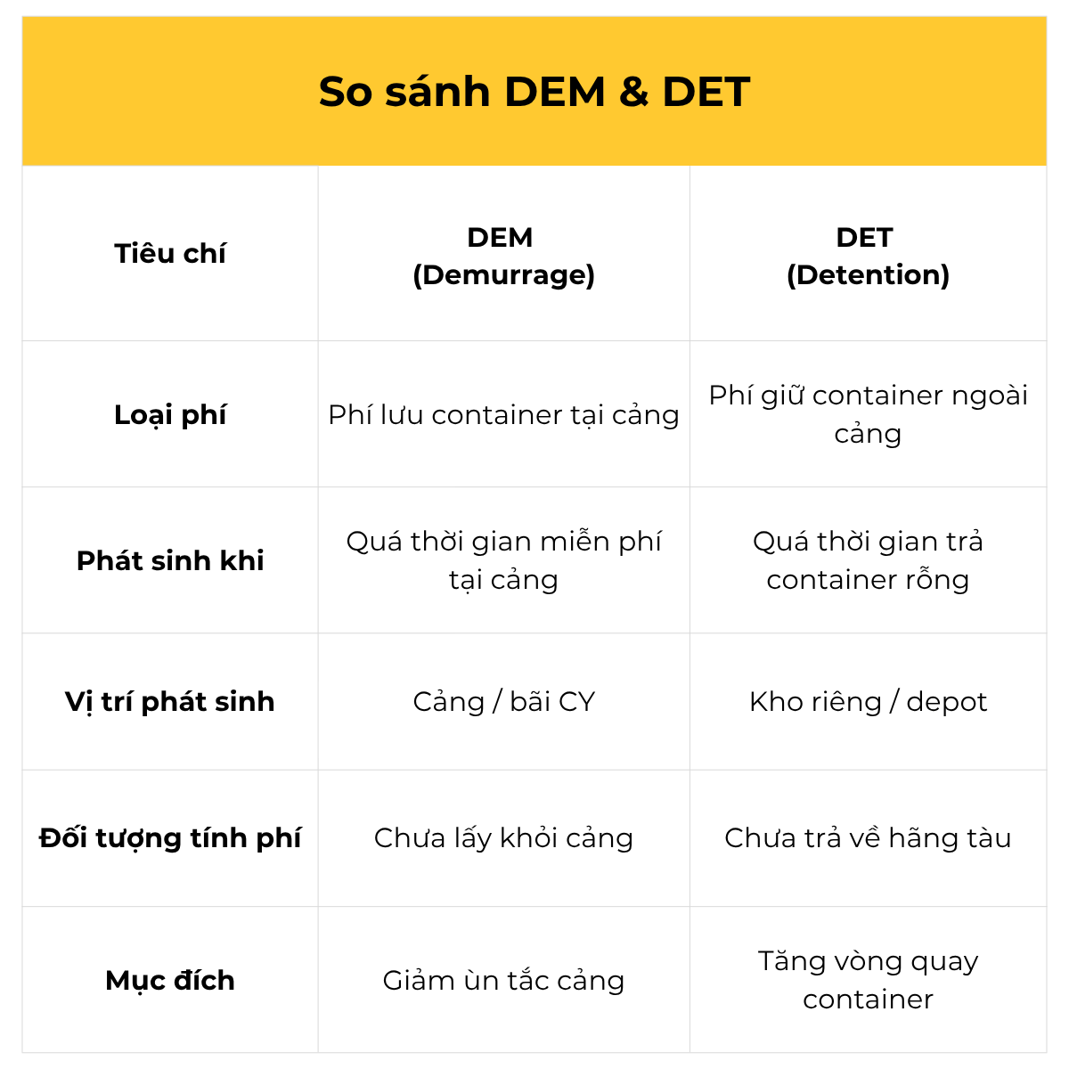 Phân Biệt DEM Và DET: Hai Loại Phí Dễ Khiến Doanh Nghiệp Mất Hàng Chục Triệu Đồng 3 phan-biet-dem-det-3
